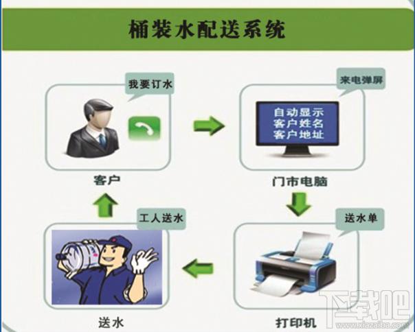 普燃桶装水配送管理系统,普燃桶装水配送管理系统下载,普燃桶装水配送管理系统官方下载